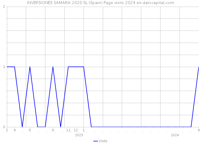 INVERSIONES SAMARA 2020 SL (Spain) Page visits 2024 