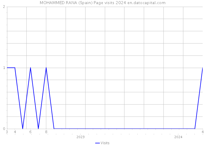MOHAMMED RANA (Spain) Page visits 2024 