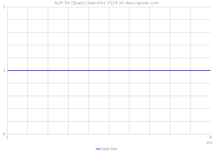 ALPI SA (Spain) Searches 2024 