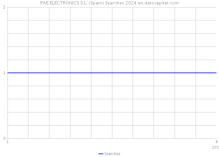 PAE ELECTRONICS S.L. (Spain) Searches 2024 