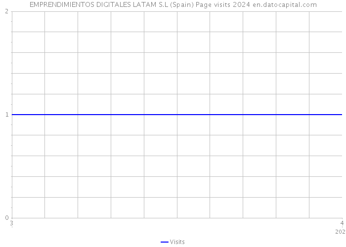 EMPRENDIMIENTOS DIGITALES LATAM S.L (Spain) Page visits 2024 