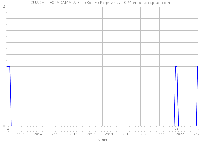 GUADALL ESPADAMALA S.L. (Spain) Page visits 2024 