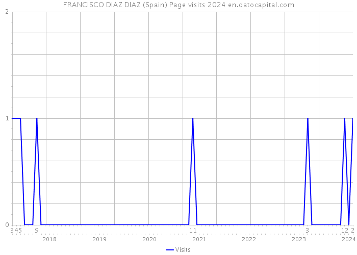 FRANCISCO DIAZ DIAZ (Spain) Page visits 2024 