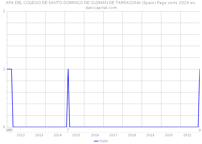 APA DEL COLEGIO DE SANTO DOMINGO DE GUZMAN DE TARRAGONA (Spain) Page visits 2024 