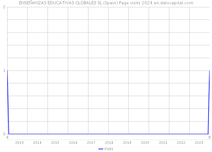 ENSEÑANZAS EDUCATIVAS GLOBALES SL (Spain) Page visits 2024 