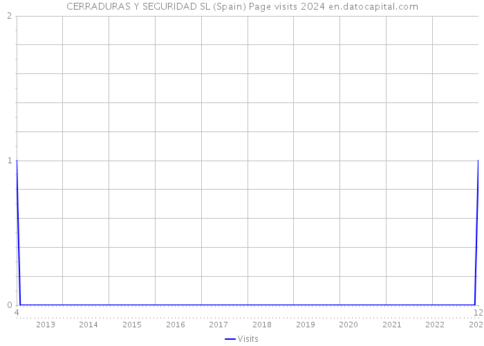 CERRADURAS Y SEGURIDAD SL (Spain) Page visits 2024 