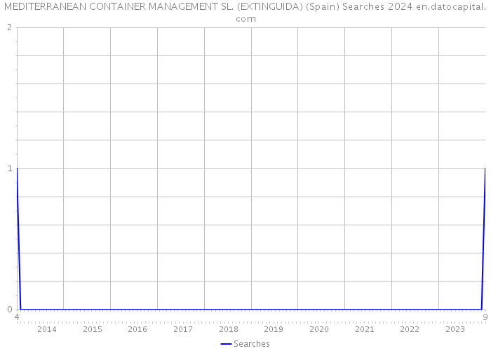 MEDITERRANEAN CONTAINER MANAGEMENT SL. (EXTINGUIDA) (Spain) Searches 2024 