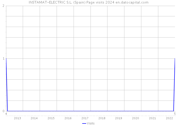 INSTAMAT-ELECTRIC S.L. (Spain) Page visits 2024 