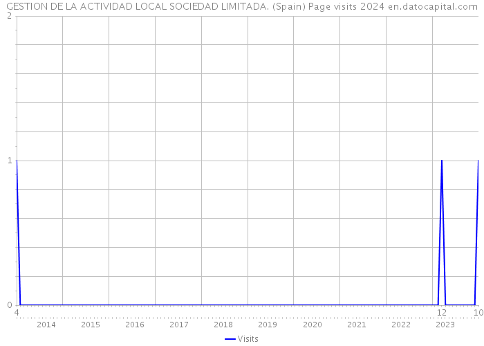 GESTION DE LA ACTIVIDAD LOCAL SOCIEDAD LIMITADA. (Spain) Page visits 2024 