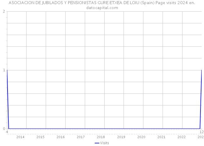 ASOCIACION DE JUBILADOS Y PENSIONISTAS GURE ETXEA DE LOIU (Spain) Page visits 2024 