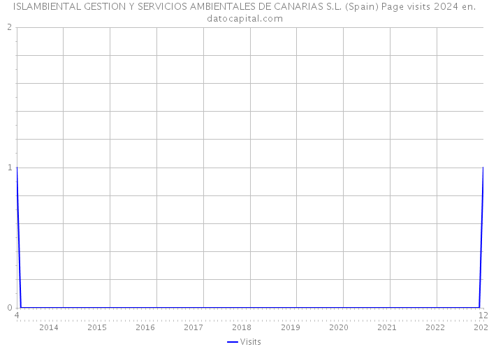 ISLAMBIENTAL GESTION Y SERVICIOS AMBIENTALES DE CANARIAS S.L. (Spain) Page visits 2024 