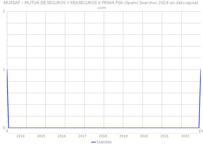 MUSSAP - MUTUA DE SEGUROS Y REASEGUROS A PRIMA FIJA (Spain) Searches 2024 