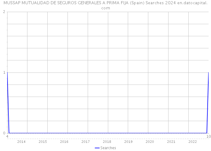 MUSSAP MUTUALIDAD DE SEGUROS GENERALES A PRIMA FIJA (Spain) Searches 2024 