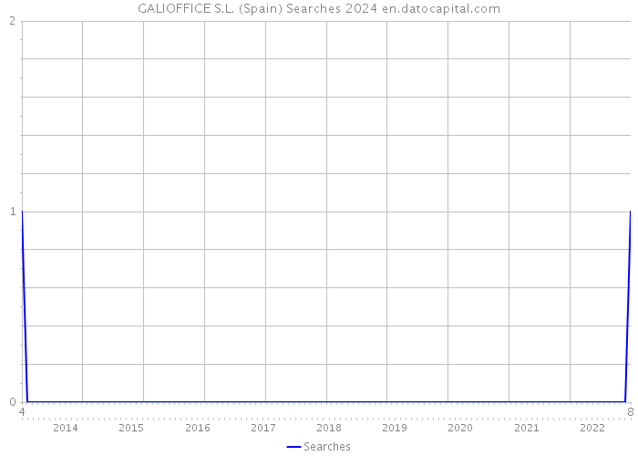 GALIOFFICE S.L. (Spain) Searches 2024 