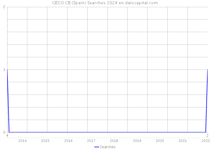 GECO CB (Spain) Searches 2024 