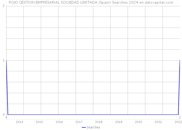 ROJO GESTION EMPRESARIAL SOCIEDAD LIMITADA (Spain) Searches 2024 