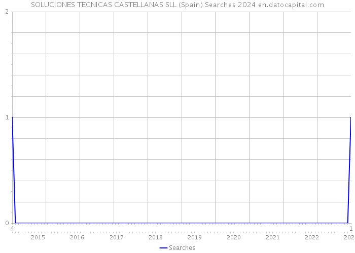 SOLUCIONES TECNICAS CASTELLANAS SLL (Spain) Searches 2024 