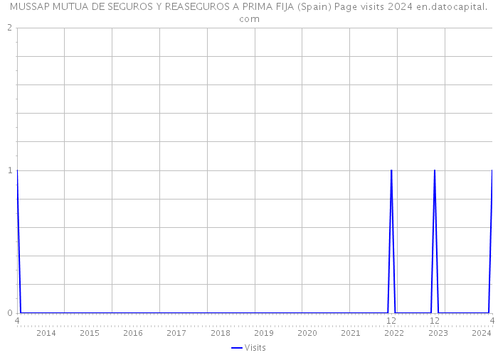 MUSSAP MUTUA DE SEGUROS Y REASEGUROS A PRIMA FIJA (Spain) Page visits 2024 