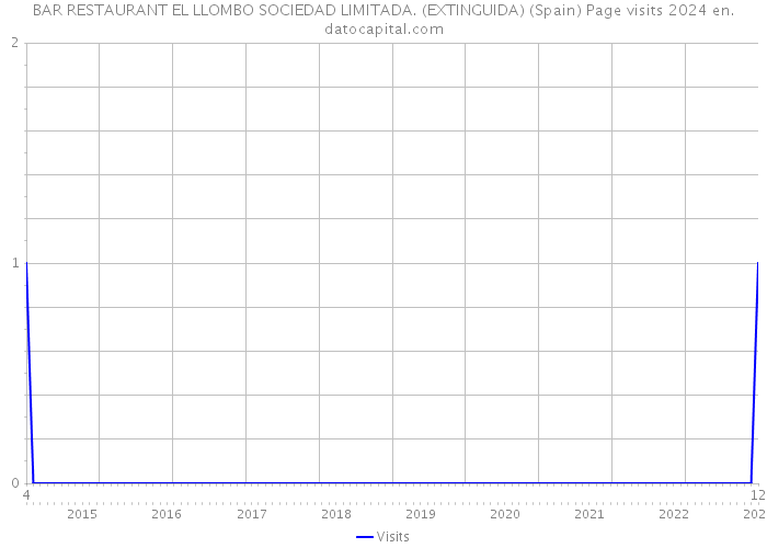 BAR RESTAURANT EL LLOMBO SOCIEDAD LIMITADA. (EXTINGUIDA) (Spain) Page visits 2024 