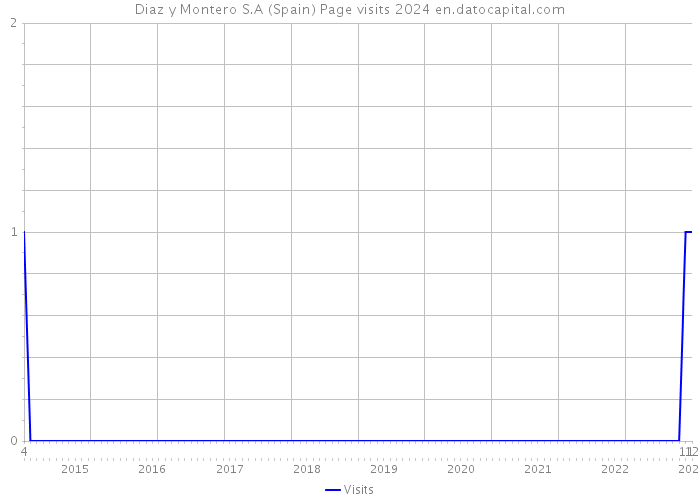 Diaz y Montero S.A (Spain) Page visits 2024 