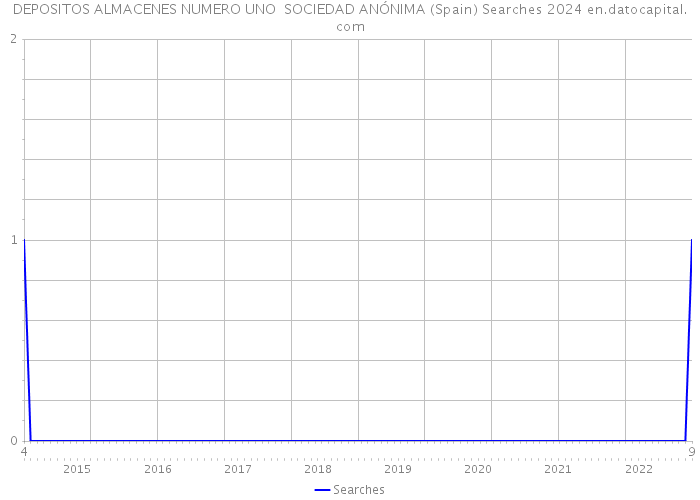 DEPOSITOS ALMACENES NUMERO UNO SOCIEDAD ANÓNIMA (Spain) Searches 2024 