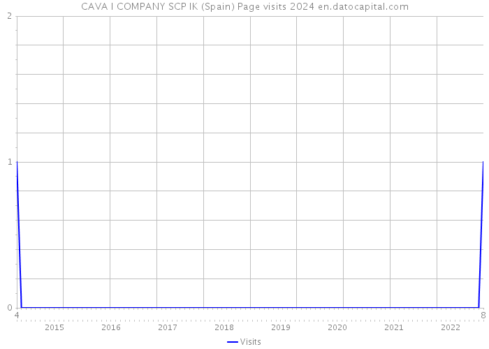 CAVA I COMPANY SCP IK (Spain) Page visits 2024 