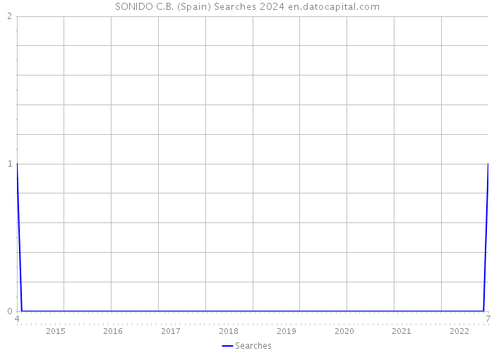 SONIDO C.B. (Spain) Searches 2024 