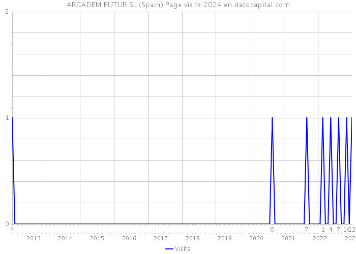 ARCADEM FUTUR SL (Spain) Page visits 2024 