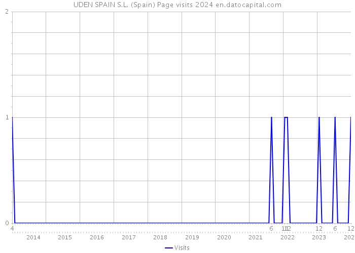 UDEN SPAIN S.L. (Spain) Page visits 2024 