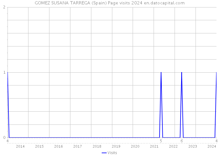 GOMEZ SUSANA TARREGA (Spain) Page visits 2024 