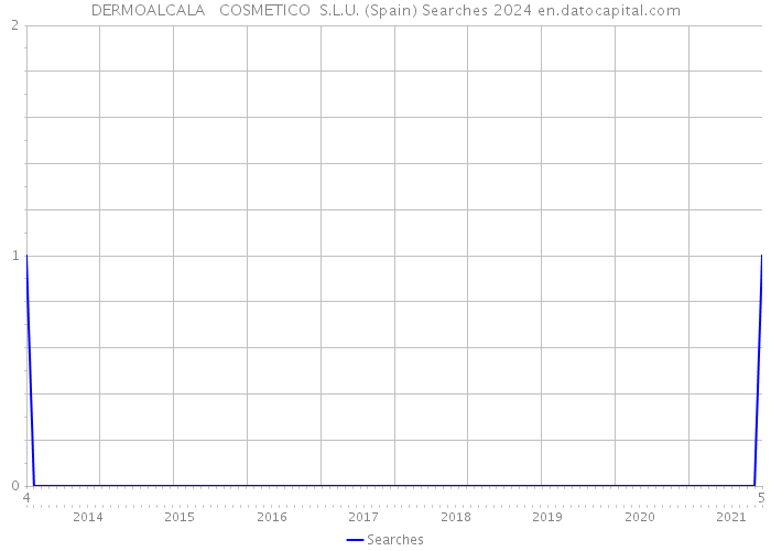 DERMOALCALA COSMETICO S.L.U. (Spain) Searches 2024 