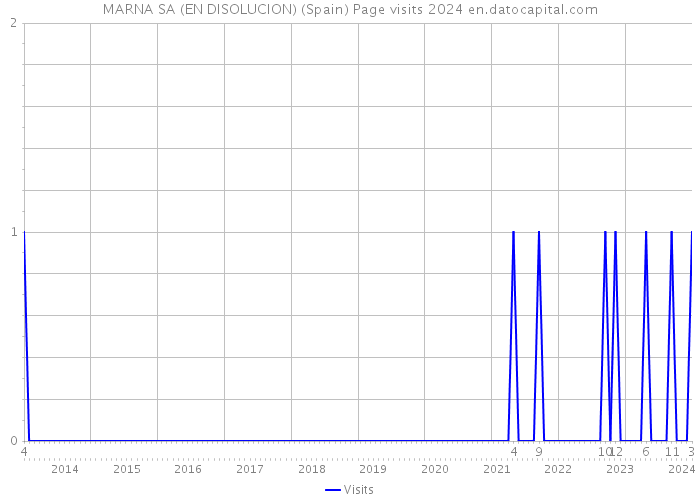 MARNA SA (EN DISOLUCION) (Spain) Page visits 2024 