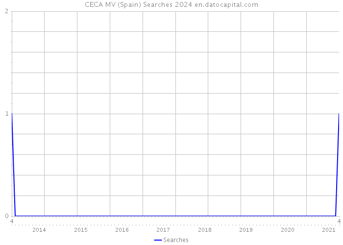 CECA MV (Spain) Searches 2024 