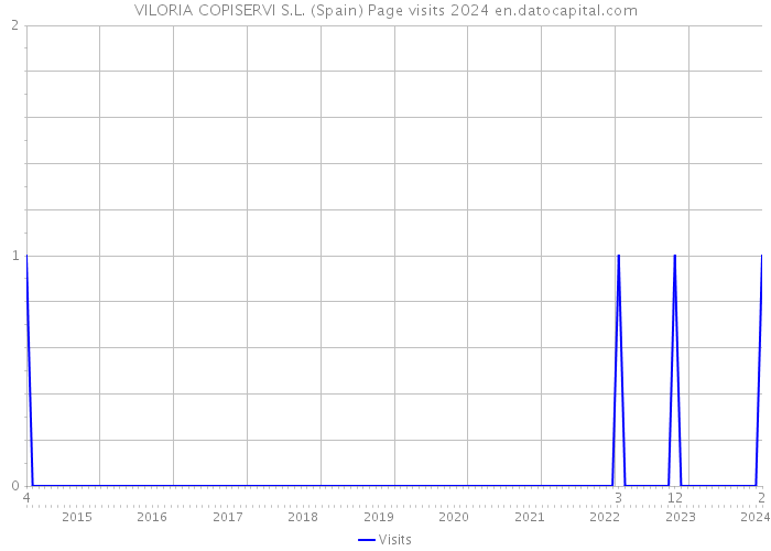 VILORIA COPISERVI S.L. (Spain) Page visits 2024 