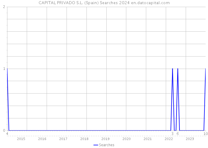 CAPITAL PRIVADO S.L. (Spain) Searches 2024 