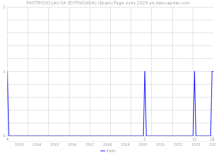 PASTIFICIO LAU SA (EXTINGUIDA) (Spain) Page visits 2024 