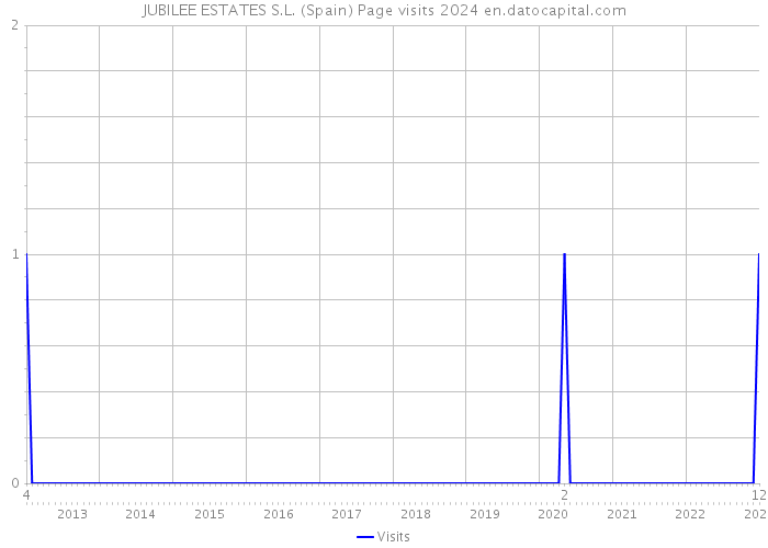 JUBILEE ESTATES S.L. (Spain) Page visits 2024 