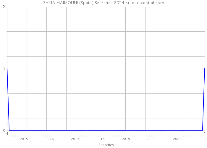 ZAKIA MAIMOUNI (Spain) Searches 2024 
