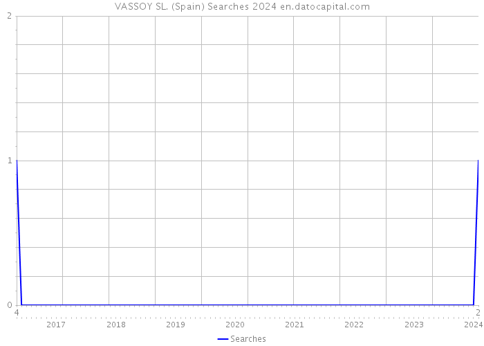 VASSOY SL. (Spain) Searches 2024 