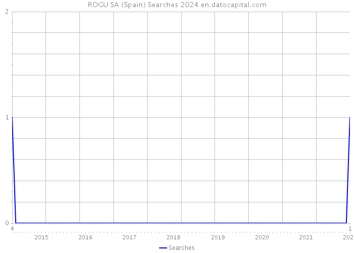 ROGU SA (Spain) Searches 2024 