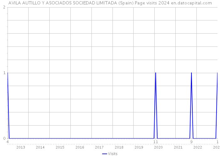 AVILA AUTILLO Y ASOCIADOS SOCIEDAD LIMITADA (Spain) Page visits 2024 