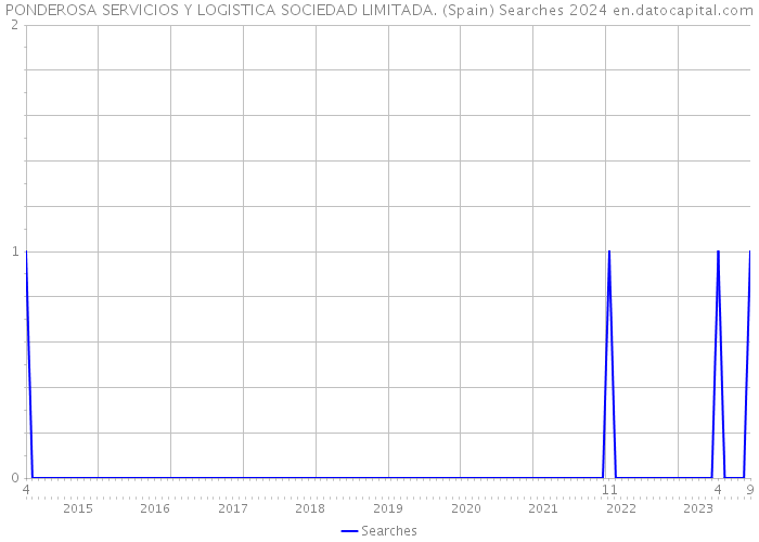 PONDEROSA SERVICIOS Y LOGISTICA SOCIEDAD LIMITADA. (Spain) Searches 2024 