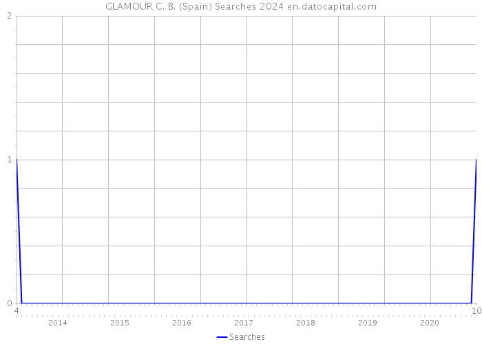 GLAMOUR C. B. (Spain) Searches 2024 