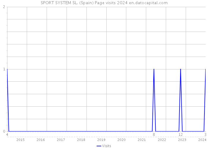 SPORT SYSTEM SL. (Spain) Page visits 2024 