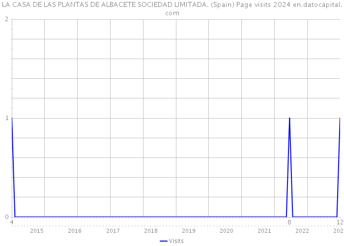 LA CASA DE LAS PLANTAS DE ALBACETE SOCIEDAD LIMITADA. (Spain) Page visits 2024 