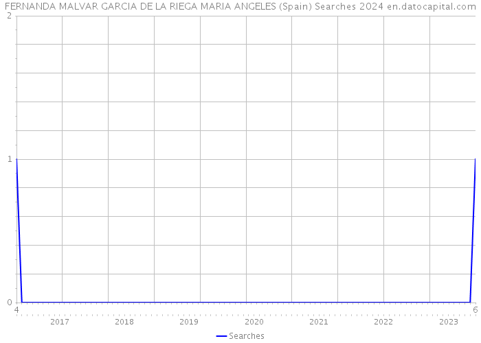 FERNANDA MALVAR GARCIA DE LA RIEGA MARIA ANGELES (Spain) Searches 2024 