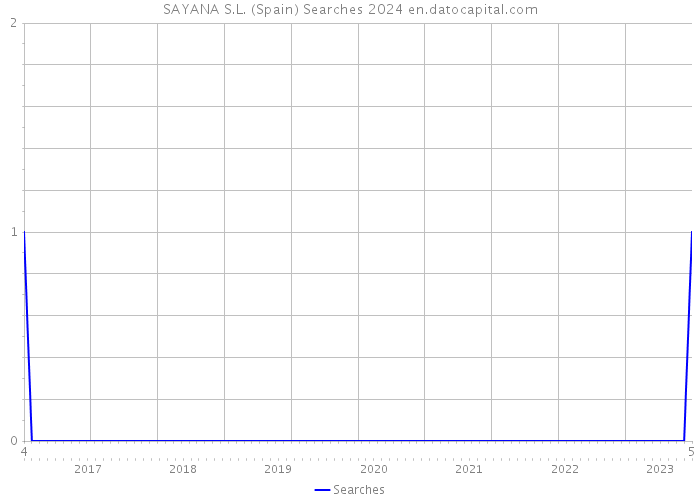 SAYANA S.L. (Spain) Searches 2024 