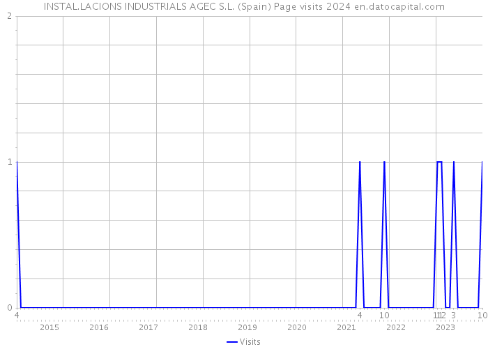 INSTAL.LACIONS INDUSTRIALS AGEC S.L. (Spain) Page visits 2024 