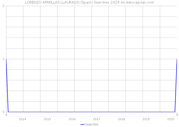 LORENZO ARMILLAS LLAURADO (Spain) Searches 2024 