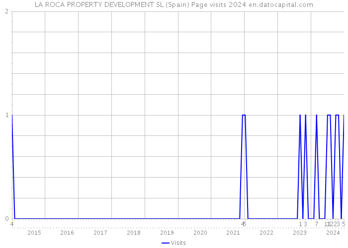 LA ROCA PROPERTY DEVELOPMENT SL (Spain) Page visits 2024 